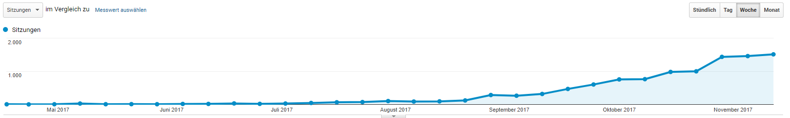 Nischenseite Grafik Entwicklung der Besucherzahlen